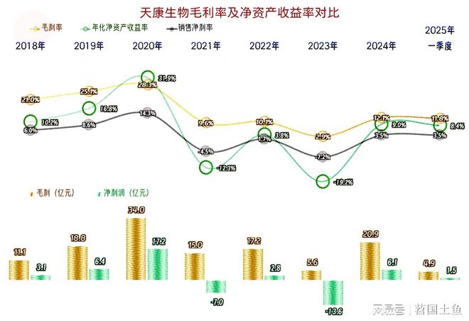 25年一季度表现较好有持续向好的可能不朽情缘MG天康生物2024年和20(图1)