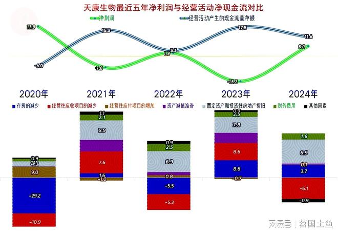 25年一季度表现较好有持续向好的可能不朽情缘MG天康生物2024年和20(图3)