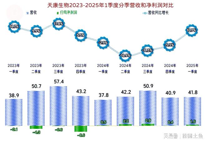 25年一季度表现较好有持续向好的可能不朽情缘MG天康生物2024年和20(图8)