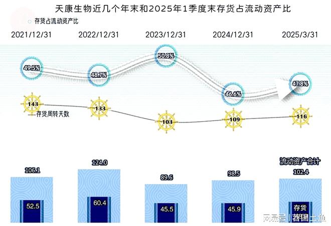 25年一季度表现较好有持续向好的可能不朽情缘MG天康生物2024年和20(图10)