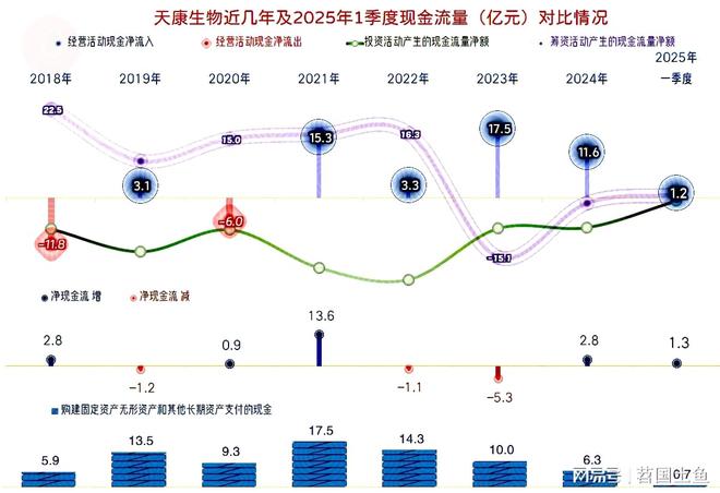 25年一季度表现较好有持续向好的可能不朽情缘MG天康生物2024年和20(图15)